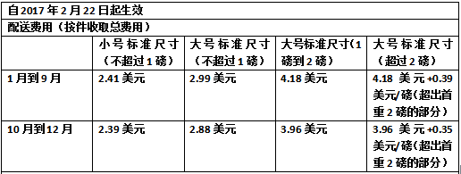 你知道吗？亚马逊FBA这些产品将会被禁止入仓！
